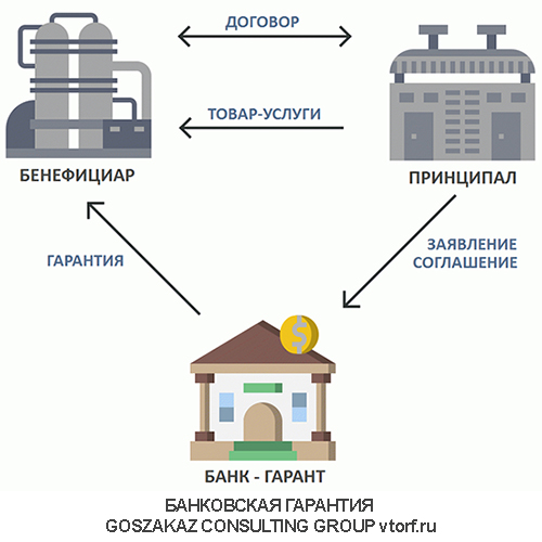 Использование банковской гарантии от GosZakaz CG в Самаре